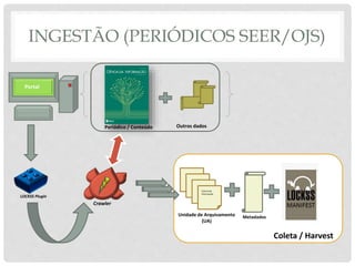 INGESTÃO (PERIÓDICOS SEER/OJS)
Periódico / Conteúdo
Portal
Crawler
Unidade de Arquivamento
(UA)
Metadados
Outros dados
Ciencia da
Informação
Coleta / Harvest
LOCKSS Plugin
 