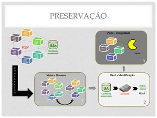 PRESERVAÇÃO
P2P
Conteúdo
preservado
UAs
C
O
M
P
A
R
A
Ç
Ã
O
Hash - Identificação
Polls - Integridade
Conteúdo
preservado
UA
1
3
DAEMON Hash
0101001101
1010101010
1010101010
1010101010
Ingestão
Votes - Quorum
1 2
 