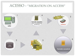 ACESSO - “MIGRATION ON ACCESS”
Leitor
Caixa
LOCKSS
Formato obsoleto
(Sem possibilidade
de leitura) DAEMON
On the
fly
Formato acessível
Conteúdo
2
1
3
4
5
6
 