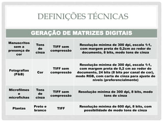 DEFINIÇÕES TÉCNICAS
GERAÇÃO DE MATRIZES DIGITAIS
Manuscritos
sem a
presença de
cor
Tons
de
cinza
TIFF sem
compressão
Resolução mínima de 300 dpi, escala 1:1,
com margem preta de 0,2cm ao redor do
documento, 8 bits, modo tons de cinza
Fotografias
(P&B)
Cor
TIFF sem
compressão
Resolução mínima de 300 dpi, escala 1:1,
com margem preta de 0,2 cm ao redor do
documento, 24 bits (8 bits por canal de cor),
modo RGB, com carta de cinza para ajuste de
níveis (preferencialmente)
Microfilmes
e
microfichas
Tons
de
cinza
TIFF sem
compressão
Resolução mínima de 300 dpi, 8 bits, modo
tons de cinza
Plantas
Preto e
branco
TIFF
Resolução mínima de 600 dpi, 8 bits, com
possibilidade de modo tons de cinza
 