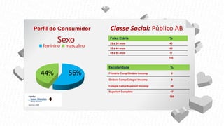 Perfil do Consumidor
56%44%
Sexo
feminino masculino
Classe Social: Público AB
Fonte:
Out/nov 2009
Faixa Etária %
25 a 34 anos 43
35 a 44 anos 40
45 a 50 anos 17
100
Escolaridade %
Primário Comp/Ginásio Imcomp 6
Ginásio Comp/Colegial Imcomp 9
Colegia Comp/Superiorl Imcomp 38
Superiorl Completo 47
100