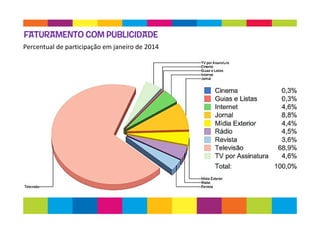 FATURAMENTO COM PUBLICIDADE
Percentual de participação em janeiro de 2014
 