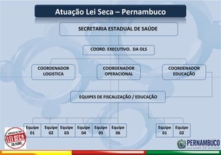 Atuação Lei Seca – Pernambuco
                                            SECRETARIA ESTADUAL DE SAÚDE


                                                COORD. EXECUTIVO. DA OLS



                      COORDENADOR                     COORDENADOR                    COORDENADOR
                        LOGISTICA                      OPERACIONAL                     EDUCAÇÃO



                                            EQUIPES DE FISCALIZAÇÃO / EDUCAÇÃO




               Equipe     Equipe Equipe Equipe Equipe Equipe                     Equipe Equipe
                 01         02     03     04     05     06                         01     02



Comitê de Prevenção aos Acidentes de Moto
 