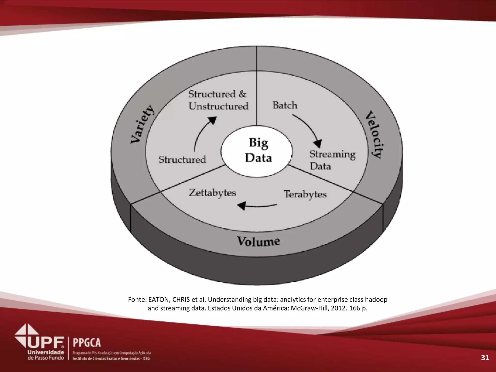 31 
Fonte: EATON, CHRIS et al. Understanding big data: analytics for enterprise class hadoop 
and streaming data. Estados Unidos da América: McGraw-Hill, 2012. 166 p.  
