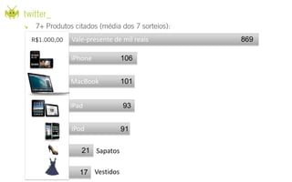 Vale-presente de mil reais   869

iPhone          106


MacBook         101


iPad             93


iPod            91

   21 Sapatos


  17 Vestidos
 