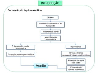 INTRODUÇÃO

Formação do líquido ascítico

                                          Cirrose


                                  Aumento da resistência ao
                                        fluxo portal


                                      Hipertensão portal

                                        Vasodilatação
                                         esplâncnica


      da pressão capilar                                               Hipovolemia
        esplâncnica

                                                                     Ativação fatores
Formação > drenagem linfática                                 vasoconstrictores e natriuréticos

                                                                     Retenção de água
                                                                        e de sódio
                                Ascite                                 Expansão do
                                                                    volume plasmático
 