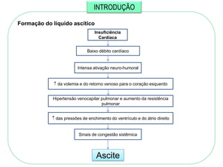 INTRODUÇÃO

Formação do líquido ascítico
                                 Insuficiência
                                   Cardíaca


                             Baixo débito cardíaco


                        Intensa ativação neuro-humoral


              da volemia e do retorno venoso para o coração esquerdo


            Hipertensão venocapilar pulmonar e aumento da resistência
                                    pulmonar


             das pressões de enchimento do ventrículo e do átrio direito


                        Sinais de congestão sistêmica




                                  Ascite
 