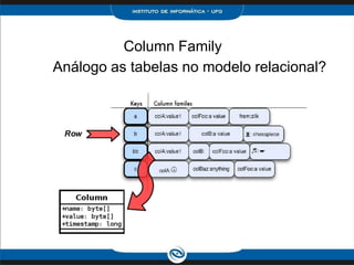 Column Family
Análogo as tabelas no modelo relacional?
 