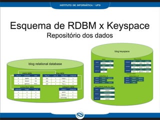 Esquema de RDBM x Keyspace
      Repositório dos dados
 