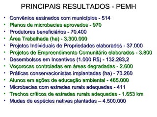 PRINCIPAIS RESULTADOS - PEMH
•   Convênios assinados com municípios - 514
•   Planos de microbacias aprovados - 970
•   Produtores beneficiários - 70.400
•   Área Trabalhada (ha) - 3.300.000
•   Projetos Individuais de Propriedades elaborados - 37.000
•   Projetos de Empreendimento Comunitário elaborados - 3.800
•   Desembolsos em Incentivos (1.000 R$) - 132.283,2
•   Voçorocas controladas em áreas degradadas - 2.600
•   Práticas conservacionistas implantadas (ha) - 73.260
•   Alunos em ações de educação ambiental - 465.000
•   Microbacias com estradas rurais adequadas - 411
•   Trechos críticos de estradas rurais adequadas - 1.653 km
•   Mudas de espécies nativas plantadas – 4.500.000
 