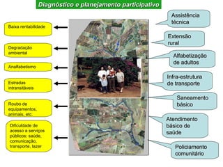 Diagnóstico e planejamento participativo
                                                             Assistência
                                                             técnica
Baixa rentabilidade

                                                            Extensão
                                                            rural
Degradação
ambiental
                                                              Alfabetização
                                                              de adultos
Analfabetismo

                                                            Infra-estrutura
Estradas                                                    de transporte
intransitáveis

                                                                Saneamento
Roubo de                                                        básico
equipamentos,
animais, etc.
                                                            Atendimento
Dificuldade de                                              básico de
acesso a serviços                                           saúde
públicos: saúde,
comunicação,
transporte, lazer                                              Policiamento
                                                               comunitário
 