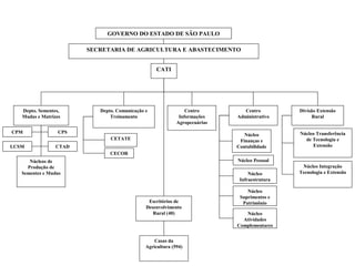 GOVERNO DO ESTADO DE SÃO PAULO

                        SECRETARIA DE AGRICULTURA E ABASTECIMENTO


                                                   CATI




   Depto. Sementes,        Depto. Comunicação e                 Centro         Centro         Divisão Extensão
   Mudas e Matrizes            Treinamento                   Informações    Administrativo         Rural
                                                            Agropecuárias
CPM               CPS                                                                         Núcleo Transferência
                                                                               Núcleo
                               CETATE                                        Finanças e         de Tecnologia e
LCSM             CTAD                                                       Contabilidade          Extensão
                               CECOR
      Núcleos de                                                            Núcleo Pessoal
     Produção de                                                                               Núcleo Integração
   Sementes e Mudas                                                              Núcleo       Tecnologia e Extensão
                                                                             Infraestrutura

                                                                                Núcleo
                                                                             Suprimentos e
                                               Escritórios de                 Patrimônio
                                              Desenvolvimento
                                                 Rural (40)                    Núcleo
                                                                              Atividades
                                                                            Complementares


                                                  Casas da
                                              Agricultura (594)
 