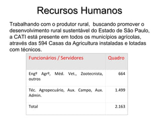 Recursos Humanos
Trabalhando com o produtor rural, buscando promover o
desenvolvimento rural sustentável do Estado de São Paulo,
a CATI está presente em todos os municípios agrícolas,
através das 594 Casas da Agricultura instaladas e lotadas
com técnicos.
       Funcionários / Servidores             Quadro

       Engº Agrº, Méd. Vet., Zootecnista,       664
       outros

       Téc. Agropecuário, Aux. Campo, Aux.     1.499
       Admin.

       Total                                   2.163
 