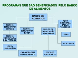PROGRAMAS QUE SÃO BENEFICIADOS PELO BANCO
              DE ALIMENTOS

                           BANCO DE
                           ALIMENTOS
                                                    AÇÃO
                                                 INTEGRADA
  COZINHA                                          BASÍLIO
COMUNITÁRIA                                      TCACENCO
   MARIANI        COZINHA          NÚCLEO DE
                COMUNITÁRIA       CAPACITAÇÃO
                   TIJUCA          DO CANYON
                                                   CRAS
  COZINHA
COMUNITÁRIA
BOM PASTOR II
                                                  RECICLAGEM
  HORTA
COMUNITÁRIA

                 ENTIDADES SEM       CENTROS
                FINS LUCRATIVOS     EDUCATIVOS
 