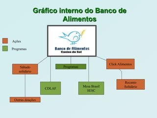 Gráfico interno do Banco de
                         Alimentos


Ações                      Banco de alimentos

Programas



                                                         Click Alimentos
     Sábado                   Programas
    solidário


                                                                   Recanto
                                           Mesa Brasil             Solidário
                   CDLAF
                                             SESC

 Outras doações
 