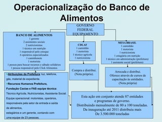 Operacionalização do Banco de
               Alimentos
                                                         GOVERNO
                                                         FEDERAL
        BANCO DE ALIMENTOS                             EQUIPAMENTO
                      1 gerente
                2 assistentes sociais                                                    MESA BRASIL
                   2 nutricionistas                         CDLAF                           1 caminhão
               1 técnico em nutrição                       1 caminhão                       1 motorista
            1 responsável pelo estoque                     1 motorista                    1 nutricionista
            6 operários especializados                 1 técnico agrícola            1 estagiária em nutrição
                   1 caminhonete                         1 nutricionista     1 técnico em administração (prefeitura)
                     1 motorista                                                  1 assistente social (prefeitura)
 1 pessoa para buscar recursos e sábado solidários
    1 pessoa responsável pelo Click Alimentos
                                                       Compra e distribui.         Arrecada e distribui.
Atribuições da Prefeitura: luz, telefone,              (Nota própria).         Oferece através de cursos de
gás, material de expediente.                                                     capacitação às entidades.
Recursos Humanos Prefeitura,                                                         (Nota própria)
Fundação Caxias e FAS equipe técnica:
Técnico Agrícola, Nutricionistas, Assistente Social.
Equipe operacional: motoristas, operários,
                                                             Esta ação em conjunto atende 87 entidades
                                                                      e programas de governo.
responsáveis pela setor de entrada e saída
                                                          Distribuindo mensalmente de 80 a 100 toneladas.
de alimentos,
                                                              Da inauguração até 2011 distribuiu mais
estagiários e um gerente, contando com                                 De 3.500.000 toneladas
uma equipe de 23 pessoas.
 
