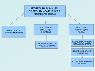 SECRETARIA MUNICIPAL
                   DE SEGURANÇA PÚBLICA E
                       PROTEÇÃO SOCIAL




                          DIRETORIA DE        DIRETORIA
  DIRETORIA DA             SEGURANÇA         DE PROTEÇÃO
GUARDA MUNICIPAL            ALIMENTAR           SOCIAL




                                            COORDENADORIA DA
                        COORDENADORIA DE     IGUALDADE RACIAL
                         INCLUSÃO SOCIAL

                                            COORDENADORIA DA
                                               JUVENTUDE



                                            COORDENADORIA DA
                                                MULHER
 