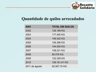 Quantidade de quilos arrecadados
  ANO              TOTAL EM QUILOS
  2002             129.189 KG
  2003             177.400 KG
  2004             146.422 KG
  2005             126.396 KG
  2006             144.055 KG
  2007             108.221 KG
  2008             80.076 KG
  2009             122.329 KG
  2010             126.161,91 KG
  2011 de agosto   62.957,70 KG
 