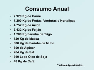 Consumo Anual
•   7.920 Kg de Carne
•   7.200 Kg de Frutas, Verduras e Hortaliças
•   4.752 Kg de Arroz
•   3.432 Kg de Feijão
•   1.200 Kg Farinha de Trigo
•   720 Kg de Massa
•   600 Kg de Farinha de Milho
•   600 de Açúcar
•   264 Kg de Sal
•   360 Lt de Óleo de Soja
•   48 Kg de Café
                                * Valores Aproximados.
 