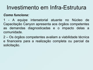 Investimento em Infra-Estrutura
Como funciona:
1 - A equipe intersetorial atuante no Núcleo de
Capacitação Canyon apresenta aos órgãos competentes
as demandas diagnosticadas e o impacto delas a
comunidade.
2 – Os órgãos competentes avaliam a viabilidade técnica
e financeira para a realização completa ou parcial da
solicitação.
 