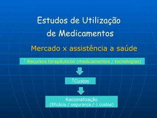 Estudos de Utilização  de Medicamentos Mercado x assistência a saúde Recursos   terapêuticos  ( medicamentos  /  tecnologias ) Custos Racionalização (Eficácia / segurança /    custos) 