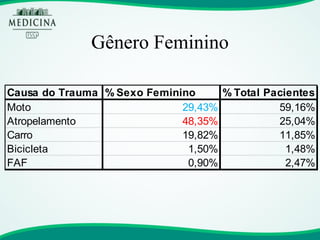 Gênero Feminino 
Causa do Trauma% Sexo Feminino% Total PacientesMoto29,43%59,16% Atropelamento48,35%25,04% Carro19,82%11,85% Bicicleta1,50%1,48% FAF0,90%2,47%  