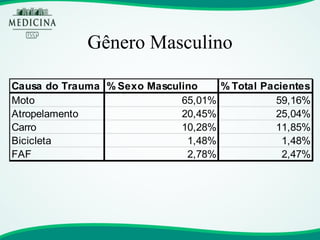 Gênero Masculino 
Causa do Trauma% Sexo Masculino% Total PacientesMoto65,01%59,16% Atropelamento20,45%25,04% Carro10,28%11,85% Bicicleta1,48%1,48% FAF2,78%2,47%  