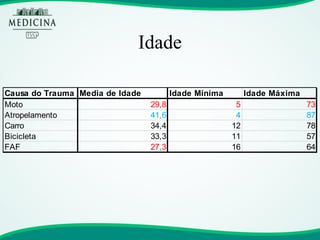 Idade 
Causa do TraumaMedia de IdadeIdade MínimaIdade MáximaMoto29,8573Atropelamento41,6487Carro34,41278Bicicleta33,31157FAF27,31664  