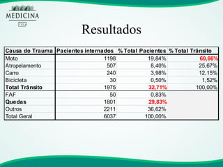 Resultados 
Causa do TraumaPacientes internados% Total Pacientes% Total TrânsitoMoto119819,84%60,66% Atropelamento5078,40%25,67% Carro2403,98%12,15% Bicicleta300,50%1,52% Total Trânsito197532,71%100,00% FAF500,83% Quedas180129,83% Outros221136,62% Total Geral6037100,00%  