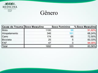 Gênero 
Causa do TraumaSexo MasculinoSexo Feminino% Sexo MasculinoMoto11009891,82% Atropelamento34616168,24% Carro1746672,50% Bicicleta25583,33% FAF47394,00% Total169233383,56%  