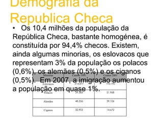 Demografia da Republica Checa   Os 10,4 milhões da população da República Checa, bastante homogénea, é constituída por 94,4% checos. Existem, ainda algumas minorias, os eslovacos que representam 3% da população os polacos (0,6%), os alemães (0,5%) e os ciganos (0,5%).  Em 2007, a imigração aumentou a população em quase 1%.Etnia ciganaA diversidade cultural e étnica muitas vezes é vista como uma ameaça para a identidade do país. Em alguns lugares o multiculturalismo provoca desprezo e indiferença, como ocorre com o povo de etnia cigana na República Checa. Os ciganos costumam ter dificuldades na escola porque muitos não são proficientes em língua checa. Por esta razão, muitas crianças ciganas são enviados às escolas para deficientes mentais, onde muitas vezes são discriminados pelos professores. Como existe esta falha na educação, juntamente com a discriminação no trabalho, resulta assim dificuldades para conseguir empregos qualificados, e é por essa razão que existe uma elevada taxa de desemprego entre os ciganos. 