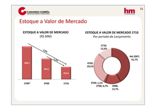 11



Estoque a Valor de Mercado
 ESTOQUE A VALOR DE MERCADO     ESTOQUE A VALOR DE MERCADO 1T10
           (R$ MM)                  Por período de Lançamento

                                          1T10;
                                          13,3%

                                                            Até 2007;
                                                             41,7%
 838,3                          4T09;
                                29,5%
             824,1
                        814,6



 1T09*       4T09       1T10       3T09; 1,1%
                                       2T09; 0,7%   2008;
                                                    13,7%
 