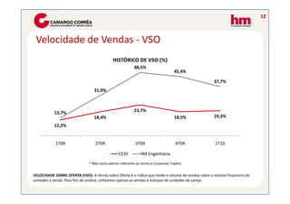 12



 Velocidade de Vendas - VSO
                                            HISTÓRICO DE VSO (%)
                                                          48,5%
                                                                                   45,4%

                                                                                                   37,7%
                                 31,0%



           13,7%                                          23,7%
                                 18,4%                                             18,5%           19,3%
           12,2%


            1T09                  2T09                    3T09                      4T09            1T10

                                                CCDI         HM Engenharia
                              * Não inclui valores referente ao Ventura Corporate Towers


VELOCIDADE SOBRE OFERTA (VSO): A Venda sobre Oferta é o índice que mede o volume de vendas sobre o volume financeiro de
unidades à venda. Para fins de análise, utilizamos apenas as vendas e estoque de unidades de varejo.
 