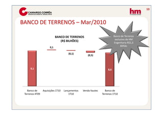 13



BANCO DE TERRENOS – Mar/2010

                             BANCO DE TERRENOS                              Banco de Terrenos
                                                                             exclusivo da HM
                                (R$ BILHÕES)
                                                                            Engenharia R$1,3
                                                                                  Bilhão
                       0,1

                                      (0,1)
                                                     (0,5)



      9,1                                                             8,6




   Banco de      Aquisições 1T10   Lançamentos   Venda Itautec     Banco de
 Terrenos 4T09                         1T10                      Terrenos 1T10
 
