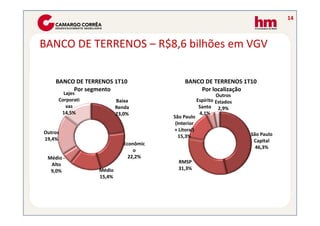 14



BANCO DE TERRENOS – R$8,6 bilhões em VGV

    BANCO DE TERRENOS 1T10                  BANCO DE TERRENOS 1T10
         Por segmento                           Por localização
       Lajes                                                 Outros
     Corporati           Baixa                      Espírito Estados
        vas              Renda                       Santo 2,9%
      14,5%              23,0%                       4,1%
                                       São Paulo
                                        (Interior
                                       + Litoral)
Outros                                                                 São Paulo
                                          15,3%
19,4%                                                                   Capital
                            Econômic
                                                                         46,3%
                                o
 Médio -                      22,2%
  Alto                                   RMSP
  9,0%           Médio                   31,3%
                 15,4%
 