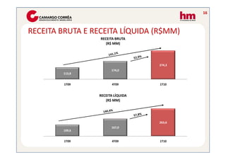 16



RECEITA BRUTA E RECEITA LÍQUIDA (R$MM)
                  RECEITA BRUTA
                     (R$ MM)




                                   274,3
                       174,0
        113,8


         1T09          4T09        1T10


                 RECEITA LÍQUIDA
                    (R$ MM)




                                   263,6
                       167,0
        109,6


         1T09          4T09        1T10
 