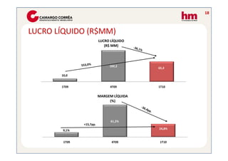 18



LUCRO LÍQUIDO (R$MM)
                          LUCRO LÍQUIDO
                             (R$ MM)




                               102,2
                                           65,3

       10,0


       1T09                    4T09        1T10

                          MARGEM LÍQUIDA
                               (%)




                                61,2%
               +15,7pp.
                                           24,8%
       9,1%


        1T09                    4T09        1T10
 
