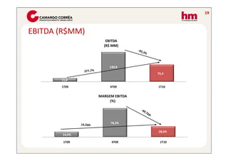 19



EBITDA (R$MM)
                            EBITDA
                           (R$ MM)




                              130,8

                                         75,4
       15,8

       1T09                   4T09       1T10

                         MARGEM EBITDA
                              (%)




                              78,3%
               14,2pp.

                                         28,6%
       14,4%

        1T09                   4T09       1T10
 