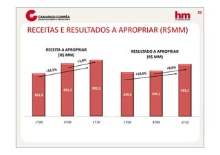 20



RECEITAS E RESULTADOS A APROPRIAR (R$MM)

         RECEITA A APROPRIAR               RESULTADO A APROPRIAR
               (R$ MM)                            (R$ MM)




                 955,3         991,3
                                                                   265,1
 851,0                                 239,6        244,1




 1T09            4T09          1T10    1T09         4T09           1T10
 