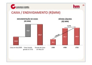 21



 CAIXA / ENDIVIDAMENTO (R$MM)
         MOVIMENTAÇÃO DE CAIXA                                 DÍVIDA LÍQUIDA
               (R$ MM)                                            (R$ MM)

                                                                            +2,7%


                         43,8

                                          362,7
                                                                    281,7           289,3


      318,9
                                                        98,5



Caixa em Dez/2009    Caixa Líquido   Posição de Caixa   1T09        4T09            1T10
                    gerado no 1T10     em Mar/10
 
