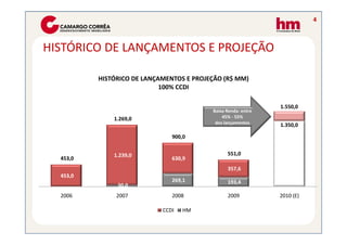 4



HISTÓRICO DE LANÇAMENTOS E PROJEÇÃO

          HISTÓRICO DE LANÇAMENTOS E PROJEÇÃO (R$ MM)
                            100% CCDI

                                                               1.550,0
                                          Baixa Renda: entre
              1.269,0                         45% - 55%
                                           dos lançamentos     1.350,0

                               900,0


              1.239,0                           551,0
  453,0                        630,9
                                                357,6
  453,0
                               269,1            193,4
    -          30,0
  2006         2007            2008             2009           2010 (E)

                            CCDI   HM
 