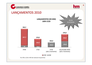 6



LANÇAMENTOS 2010
                                   LANÇAMENTOS (R$ MM)
                                                                                        20,5%
                                        100% CCDI                                    da projeção


        393,7


                                                                             276,9

        357,7                    174,9                                       150,9
                                                           102,0
                                 150,9
                                                           102,0             126,0
          36                      24,0
        4T09                      1T10                      2T10        Acumulado 2010
                                                      (até o momento)   (até o momento)

                                               CCDI      HM
    No 1T09, a CCDI e HM não realizaram lançamentos
 