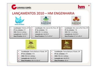 8



LANÇAMENTOS 2010 – HM ENGENHARIA


Localização: Pedreira, SP          Localização: São José do Rio Preto, SP         Localização: São José do Rio Preto, SP
Nº de unidades: 271                Nº de unidades: 118                            Nº de unidades: 118
VGV: R$ 24,0 milhões               VGV: R$ 11,0 milhões                           VGV: R$ 11,0 milhões
Lançado em: Fev/2010               Lançado em: Abr/2010                           Lançado em: Abr/2010
Área Privativa: 42 m²              Área Privativa: 47 m² e 49 m²                  Área Privativa: 47 m² e 49 m²




            Localização: Santa Bárbara d’Oeste, SP                 Localização: Santa Bárbara d’Oeste, SP
            Nº de unidades: 312                                    Nº de unidades: 271
            VGV: R$ 32,0 milhões                                   VGV: R$ 24,0 milhões
            Lançado em: Abr/2010                                   Lançado em: Abr/2010
            Área Privativa: 49 m² e 52 m²                          Área Privativa: 42 m²
 