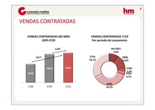 9



VENDAS CONTRATADAS

  VENDAS CONTRATADAS (R$ MM)      VENDAS CONTRATADAS 1T10
           100% CCDI              Por período de Lançamento

                                               Até 2007;
                                                 9,8%
                                 1T10;                     2008;
                                 33,1%                     14,6%


             185,0       192,9                                2T09;
                                                              2,6%
  120,8                                                      3T09;
                                                             3,7%

                                            4T09;
  1T09       4T09        1T10               36,2%
 