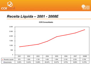 Receita Líquida – 2001 - 2008E
                                       CCR Consolidado

        3.000


        2.500


        2.000


        1.500


        1.000


          500


              0
                  2001     2002     2003      2004        2005    2006    2007     2008E

Receita Líquida   870     1.000
                          1 000    1.139
                                   1 139     1.463
                                             1 463       1.954
                                                         1 954    2.145
                                                                  2 145   2.353
                                                                          2 353   2.700
                                                                                  2 700

Crescimento       0,00%   14,94%   13,88%    28,44%      33,57%   9,75%   9,68%   14,76%
 
