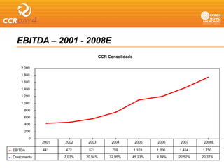 EBITDA – 2001 - 2008E
                                      CCR Consolidado

    2.000

    1.800

    1.600

    1.400

    1.200

    1.000

      800

      600

      400

      200

         0
              2001   2002     2003         2004         2005    2006     2007     2008E

EBITDA        441    472      571           759         1.103   1.206   1.454    1.750

Crescimento          7,03%   20,94%       32,95%    45,23%      9,39%   20,52%   20,37%
 