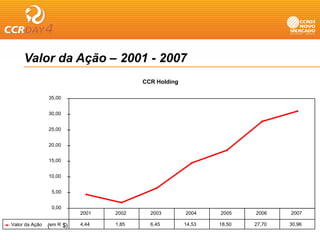 Valor da Ação – 2001 - 2007
                                         CCR Holding

                35,00


                30,00


                25,00


                20,00


                15,00


                10,00


                 5,00


                 0,00
                           2001   2002     2003        2004    2005    2006    2007

Valor da Ação   (em R $)   4,44   1,85     6,45        14,53   18,50   27,70   30,96
 