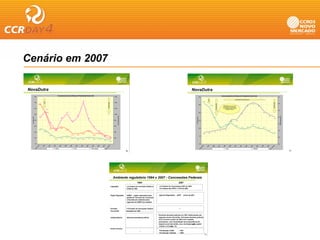 Cenário em 2007

NovaDutra                                                                                                                                                                                                                                                                                                                                        NovaDutra
                    80%
                                                                                      Concessionária da Rodovia Presidente-Dutra S/A                                                                                              1.600                                                                                                                                                                                                                Concessionária da Rodovia Presidente-Dutra S/A
                                                                                                                                                                                                                                                                                                                                                                          30%                                                                                                                                                                                                                 3,5




                                                                                                                                                                                                                                                                                                                                                                                                    Início
                                                                                                                                                                                                                                                                                                                                                                                                                                                                                    Amortização dos financiamentos
                                                                                                                                              1.409
                                               Início




                                                                                                                                                                                                                                                                                                                                                                                     26,0%




                                                                                                                                                                                                           Cenário Atual




                                                                                                                                                                                                                                                                                                                                                                                                                                                                                                                                                                              Cenário Atual
                    70%                                                                                                                                                                                                           1.400




                                                                                                                                                                                                                                                                                                                                                                                                                            Financiamento
                                                                                                                                                                                                                                                                                                                                                                                                                                                                                                                          3,1                                                                 3,0
                                  68,9%                                                                                                                                                                                                                                                                                                                                   25%
                                                                                                                                                                                                                                                                                                                                                                                                             23,4%                                         Multilaterais eram os únicos                       2,9                    2,9
                                                                                                                                                                                                                                                                                                                                                                                                                                                         financiadores de longo-prazo e
                    60%                                                                                                                                                                                                           1.200                                                                                                                                                                                                                  na modalidade Project Finance
                                                        1.102                                                                                                                                                                                                                                                                                                                                                                                                  existentes na época
                                                                                                                                                                                                                                                                                                                                                                                                                                                                                                                                                                                              2,5

                                                         53,4%                                          1.023                                                                                                                                                                                                                                                             20%                                                                                                                                                                    2,4
                                                                                                                                                                                                                                                                                                                                                                                                                                                                                                  2,3
                    50%                                                                                                                                                                                                           1.000



                                                                                                                                                                                                                                          Risco Brasil (pontos)
                                                                                                                                  904                                                                                                                                                                                                                                                                                                                                                                                                                        2,2




                                                                                                                                                                                                                                                                                                                                                                                                                                                                                                                                                                                                    R$/U$ (méd anual)
                                   873
  (% média anual)




                                                                                                                                                                                                                                                                                                                                                                                                                                                                                                                                                                                              2,0




                                                                                                                                                                                                                                                                                                                                                        (% média anual)
                                                                                                                                                                                                                                                                                                                                                                                                                     16,1%
                                                                                             829                                                           815                                                                                                                                                                                                                                                                                                                                                                                                                     2,0




                                                                                                                                                                                                                                                                                                                                                                                                                                                                                                                                                                                                             dia
         a




                                                                                                                                                                                                                                                                                                                                                               a
                    40%                                                                                                                                                                                                           800                                                                                                                                     15%                                                                                                          1,8
                                                                                                                     734                                                                                                                                                                                                                                                                                                                                                 1,8
                                                                                                                                                                                                                                                                                                                                                                                                                                                                        13,2%
                                                                     679
                                                                                                                                                                                                                                                                                                                                                                                                                                                                                                                                                                                              1,5
                                                                                                                                                                                                                                                                                                                                                                                                                                                            11,7%                                                     11,5%
                    30%                                                                                                                                                                                                           600                                                                                                                                                                                                                                               10,7%
                                                                                                                                                                      541                                                                                                                                                                                                                                                                    10,1%                                                            9,9%                   9,8%        9,7%
                                                                                         29,0%                                                                                                                                                                                                                                                                                                                                                                                                    9,5%
                                                                                                                                                                                                                                                                                                                                                                          10%
                                                                 27,5%          456
                                  26,0%                                                             25,9%                                                                                                                                                                                                                                                                                                                                                     1,2
                                                                            25,0%                                                                                                                                                                                                                                                                                                                                                                                                                                                                            7,9%                             1,0
                                                                                                                                                                                  394                                                                                                                                                                                                                                                            1,1
                                           23,4%                                                                                                       23,4%                                                                                                                                                                                                                                                          1,0
                    20%                                                                                                                                                                                                           400
                                                                                                                                                                                                                                                                                                                                                                                                      0,9                                                                                                                                                                     6,4%
                                                                                                                                          19,2%                                 19,1%                                                                                                                                                                                                 0,9
                                                                                                                 17,4%        17,3%
                                                                 16,1%                                                                                             16,3%                   232
                                                                                                                                                                                          15,1%                                                                                                                                                                           5%
                                                                                                    13,2%                                                                                                              177                                                                                                                                                                                                                                                                                                                                                                    0,5
                    10%                                                                  11,7%                                                         11,5%                                                          12,2%       200
                                                                            10,1%                                10,7%
                                                                                                                                  9,5%        9,9%                    9,8%        9,7%
                                                                                                                                                                                              7,9%
                                                                                                                                                                                                                           6,4%

                    0%                                                                                                                                                                                                            -                                                                                                                                       0%                                                                                                                                                                                                                  0,0
                                                                                                                                                                                                              07
                              94




                                           95




                                                                 96




                                                                            97




                                                                                         98




                                                                                                    99




                                                                                                                 00




                                                                                                                              01




                                                                                                                                          02




                                                                                                                                                       03




                                                                                                                                                                  04




                                                                                                                                                                              05




                                                                                                                                                                                          06




                                                                                                                                                                                                                                                                                                                                                                                     94




                                                                                                                                                                                                                                                                                                                                                                                                                                                                                                                                                                            07
                                                                                                                                                                                                                                                                                                                                                                                                95




                                                                                                                                                                                                                                                                                                                                                                                                                     96




                                                                                                                                                                                                                                                                                                                                                                                                                                             97




                                                                                                                                                                                                                                                                                                                                                                                                                                                           98




                                                                                                                                                                                                                                                                                                                                                                                                                                                                        99




                                                                                                                                                                                                                                                                                                                                                                                                                                                                                   00




                                                                                                                                                                                                                                                                                                                                                                                                                                                                                               01




                                                                                                                                                                                                                                                                                                                                                                                                                                                                                                          02




                                                                                                                                                                                                                                                                                                                                                                                                                                                                                                                      03




                                                                                                                                                                                                                                                                                                                                                                                                                                                                                                                                 04




                                                                                                                                                                                                                                                                                                                                                                                                                                                                                                                                             05




                                                                                                                                                                                                                                                                                                                                                                                                                                                                                                                                                         06
                                                                                                                                                                                                          20
                             19




                                          19




                                                                19




                                                                           19




                                                                                        19




                                                                                                   19




                                                                                                                20




                                                                                                                             20




                                                                                                                                         20




                                                                                                                                                      20




                                                                                                                                                                 20




                                                                                                                                                                             20




                                                                                                                                                                                         20




                                                                                                                                                                                                                                                                                                                                                                                19




                                                                                                                                                                                                                                                                                                                                                                                                                                                                                                                                                                         20
                                                                                                                                                                                                                                                                                                                                                                                               19




                                                                                                                                                                                                                                                                                                                                                                                                                 19




                                                                                                                                                                                                                                                                                                                                                                                                                                            19




                                                                                                                                                                                                                                                                                                                                                                                                                                                         19




                                                                                                                                                                                                                                                                                                                                                                                                                                                                       19




                                                                                                                                                                                                                                                                                                                                                                                                                                                                                  20




                                                                                                                                                                                                                                                                                                                                                                                                                                                                                             20




                                                                                                                                                                                                                                                                                                                                                                                                                                                                                                         20




                                                                                                                                                                                                                                                                                                                                                                                                                                                                                                                     20




                                                                                                                                                                                                                                                                                                                                                                                                                                                                                                                                20




                                                                                                                                                                                                                                                                                                                                                                                                                                                                                                                                            20




                                                                                                                                                                                                                                                                                                                                                                                                                                                                                                                                                        20
                                                                                                                                                                                                      et
                          z




                                                                                                                                                                                                                                                                                                                                                                                                                                                                                                                                                                       et
                                                                                                                                                                                                                                                                                                                                                                                ez
                         e




                                                                                                                                                                                                     -s
                      l-d




                                                                                                                                                                                                                                                                                                                                                                                                                                                                                                                                                                    -s
                                                                                                                                                                                                                                                                                                                                                                            l-d
                                                                                SELIC                                      TJLP                                  Risco Brasil                                                                                                                                                                                                                                                                                   TJLP                                                        R$/US$
                    ju




                                                                                                                                                                                                 n




                                                                                                                                                                                                                                                                                                                                                                          ju




                                                                                                                                                                                                                                                                                                                                                                                                                                                                                                                                                                   n
                                                                                                                                                                                                ja




                                                                                                                                                                                                                                                                                                                                                                                                                                                                                                                                                               ja
                                                                                                                                                                                                                                                                  80                                                                                                                                                                                                                                                                                                                                                    81




                                                                                                                                                                                                                                  Ambiente regulatório 1994 x 2007 - Concessões Federais
                                                                                                                                                                                                                                                                              1994                                              2007
                                                                                                                                                                                                                            Legislação                            Lei Federal de Contratos Públicos    Lei Federal de Concessões 8.987 de 1995
                                                                                                                                                                                                                                                                  8.666 de 1993                        Lei Federal das PPPs 11.079 de 2004



                                                                                                                                                                                                                            Órgão Regulador                       DNER – órgão respons    ável pela   Agência Reguladora
                                                                                                                                                                                                                                                                                                                      –       ANTT
                                                                                                                                                                                                                                                                                                                                 –     junho de 2001
                                                                                                                                                                                                                                                                  gestão do Contrato de Concessão
                                                                                                                                                                                                                                                                  e fiscalização realizada pelas
                                                                                                                                                                                                                                                                  regionais do DNER nos estados



                                                                                                                                                                                                                            Contrato                              1ºContrato de Concessão Federal                               ----
                                                                                                                                                                                                                            Concessão                             assinado em 1994

                                                                                                                                                                                                                                                                                                      Primeiras decisões judiciais em 1997 relativamente aos
                                                                                                                                                                                                                            Jurisprudência                        Nenhum precedente judicial          reajustes anuais das tarifas. Principais decisões judiciais
                                                                                                                                                                                                                                                                                                      (STJ) ocorrem a partir de 2003 com a batalha
                                                                                                                                                                                                                                                                                                      paranaense, com consolidação da jurisprudência de
                                                                                                                                                                                                                                                                                                      reajuste anual das tarifas, risco de desapropria capital
                                                                                                                                                                                                                                                                                                                                                   ção
                                                                                                                                                                                                                                                                                                       votante e encampa ão.
                                                                                                                                                                                                                                                                                                                      ç
                                                                                                                                                                                                                            Outros eventos
                                                                                                                                                                                                                                                                                 ---                  Privatização CVRD         – 1997
                                                                                                                                                                                                                                                                                                      Privatização Telebrás     – 1998
                                                                                                                                                                                                                                                                                                                                                                                          79
 
