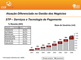 Atuação Diferenciada na Gestão dos Negócios
          ç                                g

     STP – Serviços e Tecnologia de Pagamento
         % Receita (AVI)
                                                                              Base de Usuários (mil)
            UN's                9M08
    VIAOESTE                    55,6%
                                55 6%
    AUTOBAN                     58,7%
                                                                                                              1.400
    RENOVIAS                    49,8%
                                                                                                       1158   1.200
    NOVADUTRA                   55,0%
                                                                                                909    27%    1.000
    RODONORTE                   31,7%                                                 740       23%           800
    PONTE SA                    39,4%                                       550       35%                     600
    VIALAGOS                    28,9%                           406
                                                                            36%
                                                      286                                                     400
                                               194              42%
                                        87            47%                                                     200
                                               122%
                                                                                                              0
                                        2001   2002   2003      2004        2005      2006      2007   2008


* Informações referentes até o 9M08
                                                            base usuários         crescimento
 
