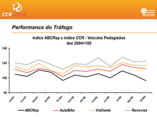Performance do Tráfego
                               g
                         índice ABCRsp x índice CCR - Veículos Pedagiados
                                           dez 2004=100
                                               2004 100
140



120



100



80




                                                                                                             8
                                              8
           7



                    07




                                                       8




                                                                                          8
                            07



                                    08




                                                                                08
                                                                 8




                                                                                                   08
                                                                         8




                                                                                                         t/0
       t/0




                                           /0



                                                       /0




                                                                                      l/0
                                                             r/ 0



                                                                       /0
                v/




                                                                              n/
                          z/



                                  n/




                                                                                               o/
                                            v



                                                    ar




                                                                     ai




                                                                                                        se
                                                                                     ju
      ou




                                                            ab
               no




                                         fe
                         de




                                                                             ju
                                 ja




                                                                                              ag
                                                   m




                                                                     m




                     ABCRsp                     AutoBAn                  ViaOeste                   Renovias
 
